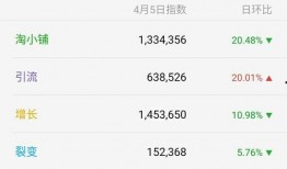 淘小铺指数最新爆料,揭秘电商新趋势与热门产品动向